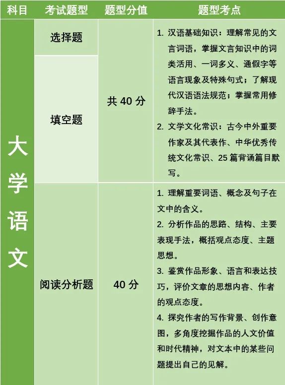 湖南專升本公共考試科目考什么？