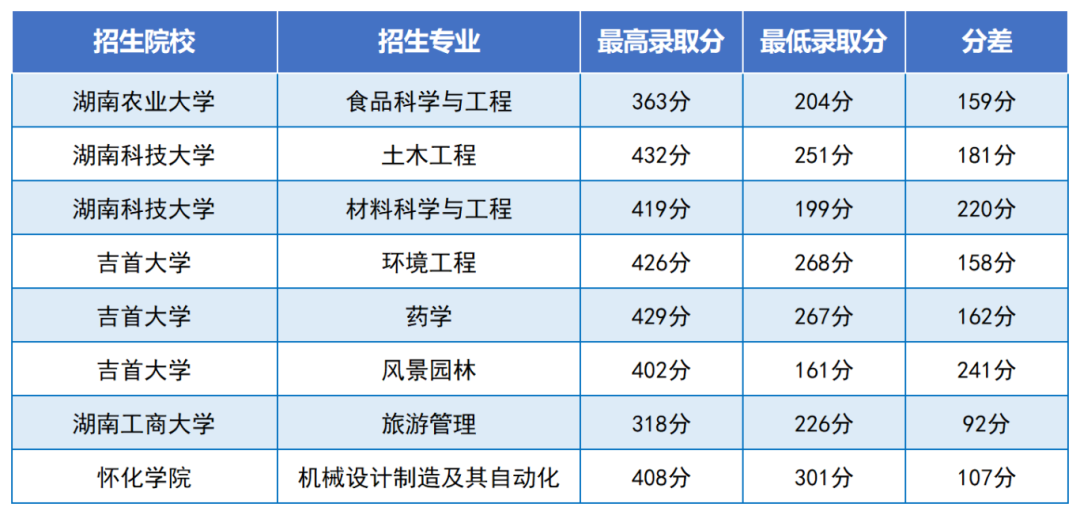 2024年湖南專升本是最好考的一年嗎？總體報名人數下降