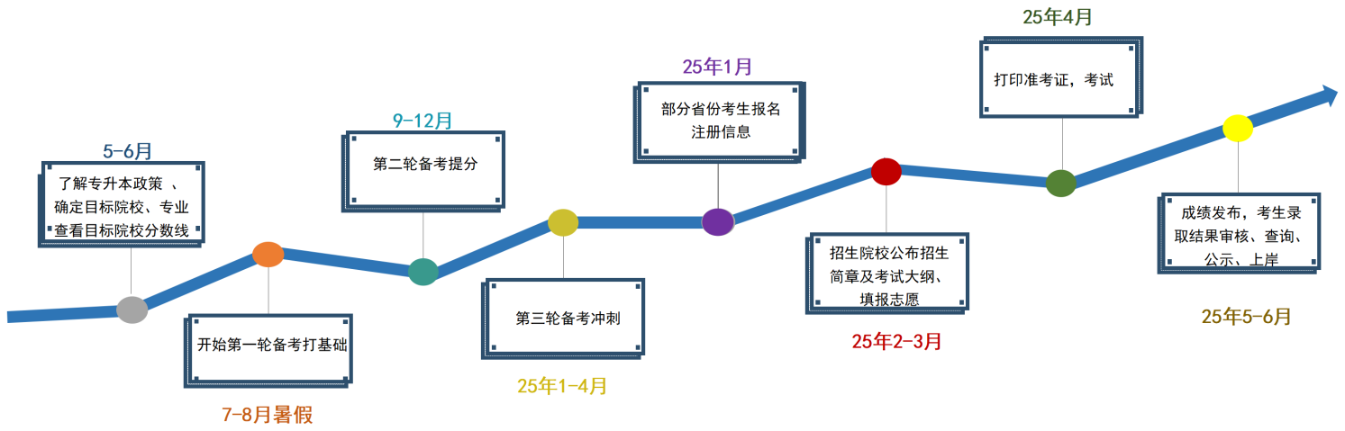 湖南專升本考試科目有哪些？考試難不難？