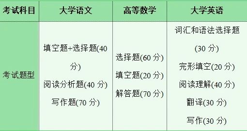 湖南專升本考試科目有哪些？考試難不難？