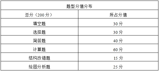 2024年湖南理工學院專升本《機械設計基礎》考試大綱