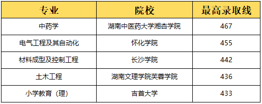 湖南專升本選理工類專業(yè)容易上岸？