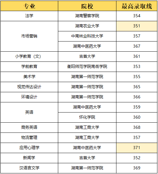 湖南專升本選理工類專業(yè)容易上岸？