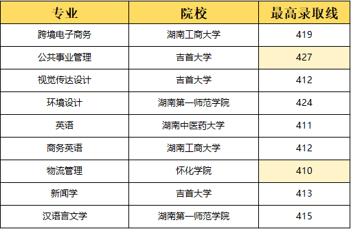 湖南專升本選理工類專業(yè)容易上岸？