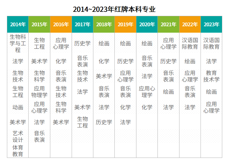 湖南專升本選招生專業(yè)避坑，這些專業(yè)要慎選！