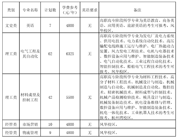 2023年寧波工程學院退役大學生士兵免試專升本招生簡章(圖1)