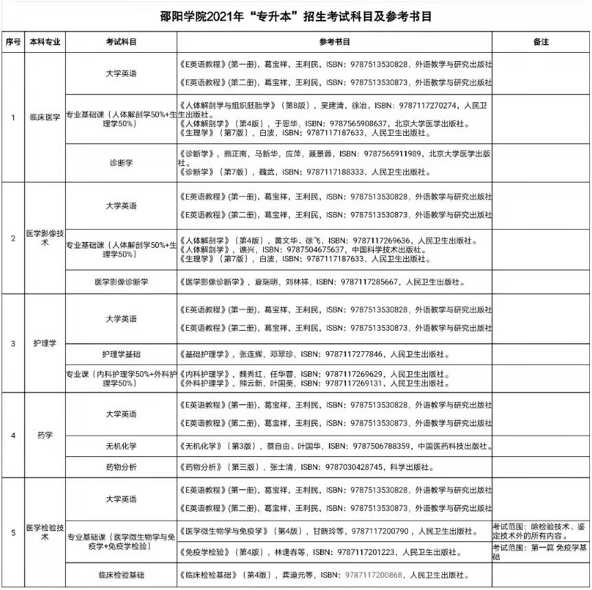 2022年邵陽學(xué)院專升本考試科目都有什么？(圖2)