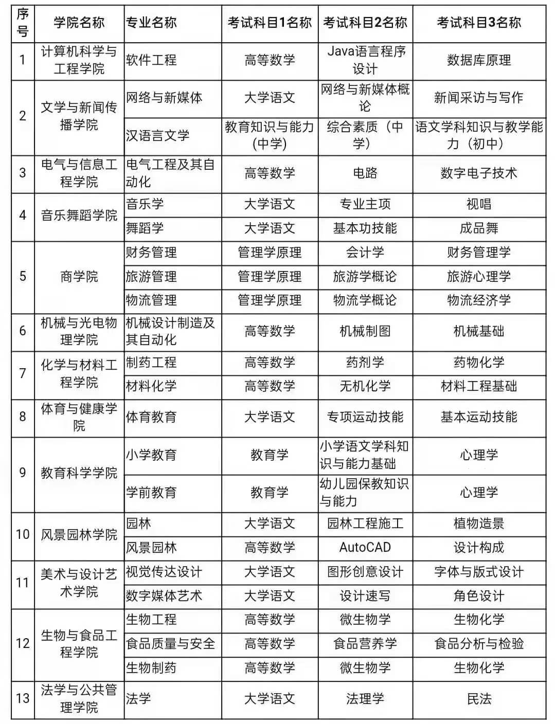 2022年懷化學(xué)院專升本考試科目有哪些？(圖2)