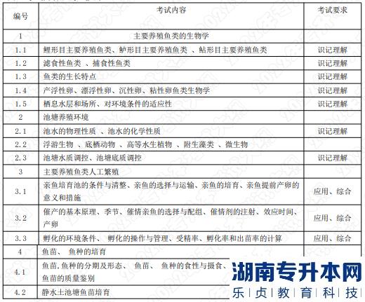 2022年湖南應(yīng)用技術(shù)學(xué)院湖南專升本考試大綱《池塘養(yǎng)魚學(xué)》(圖1)