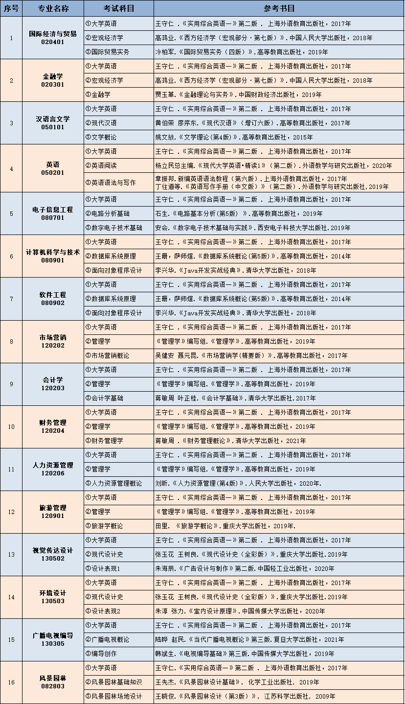 2022年中南林業(yè)科技大學(xué)涉外學(xué)院專升本考試參考書有哪些？(圖2)