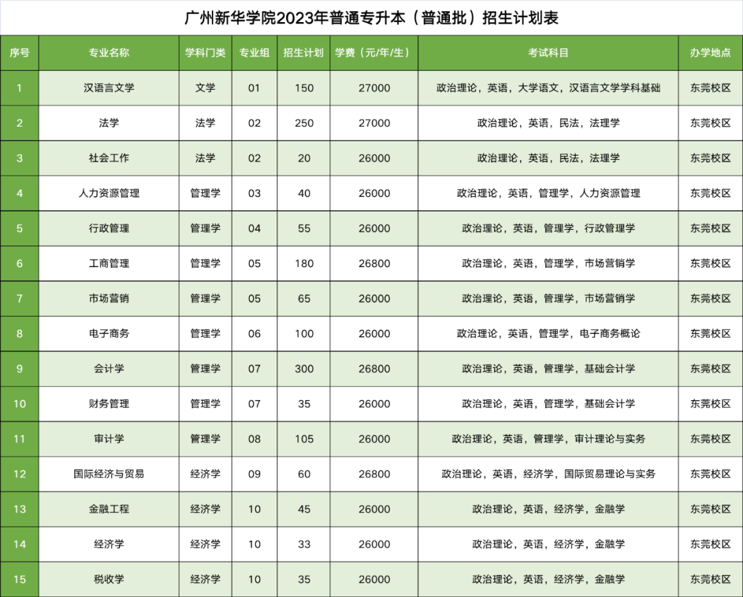 2023年廣州新華學(xué)院專升本各專業(yè)招生計(jì)劃