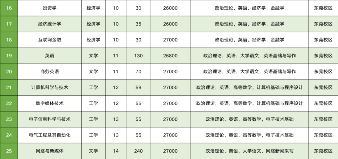 2023年廣州新華學(xué)院專升本各專業(yè)招生計(jì)劃