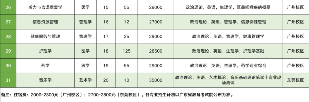 2023年廣州新華學(xué)院專升本各專業(yè)招生計(jì)劃