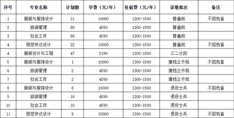 2023年惠州學(xué)院普通專升本（含退役士兵、建檔立卡、三二分段）各專業(yè)招生計劃