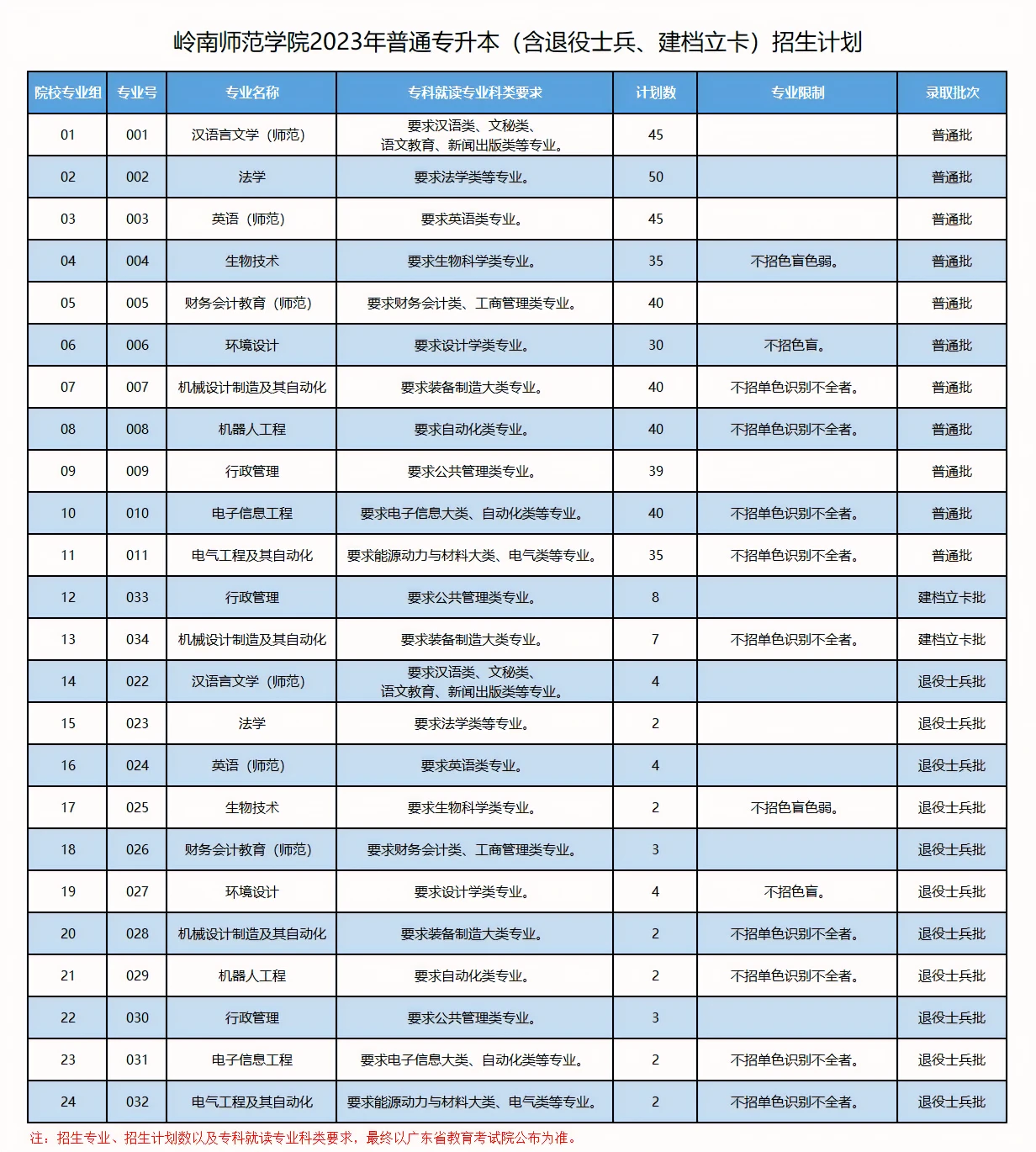 2023年嶺南師范學院普通專升本（含退役士兵、建檔立卡）各專業(yè)招生計劃