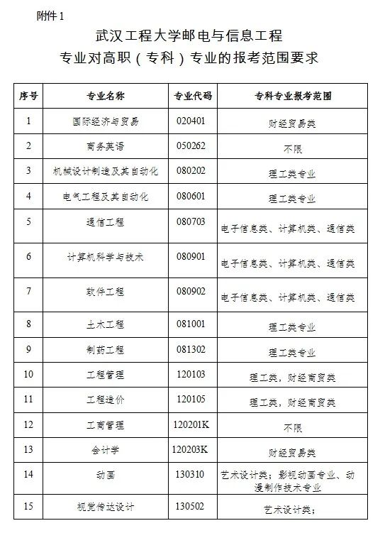 2023年武漢工程大學(xué)郵電與信息工程學(xué)院專升本招生簡(jiǎn)章公布(圖1)