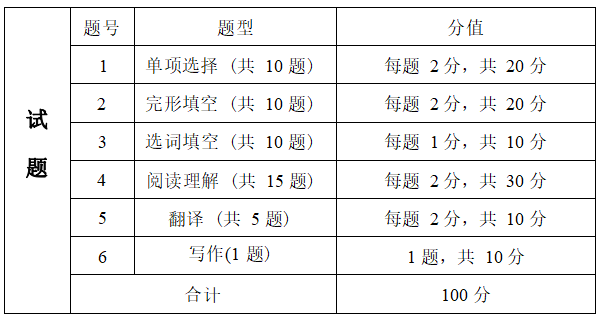 2022年湖南信息學(xué)院專升本《大學(xué)英語》考試大綱(圖6)