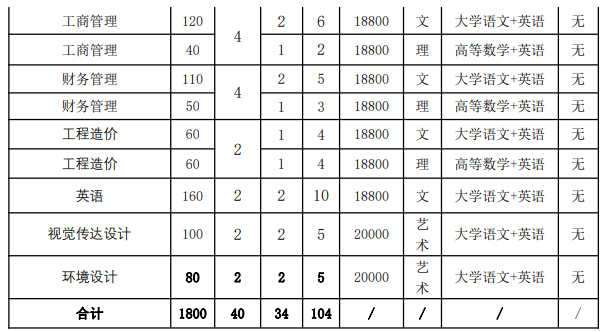 ?2023年馬鞍山學院專升本招生章程公布(圖2)