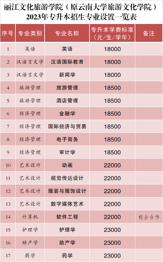 2023年麗江文化旅游學院專升本招生簡章發(fā)布！(圖3)