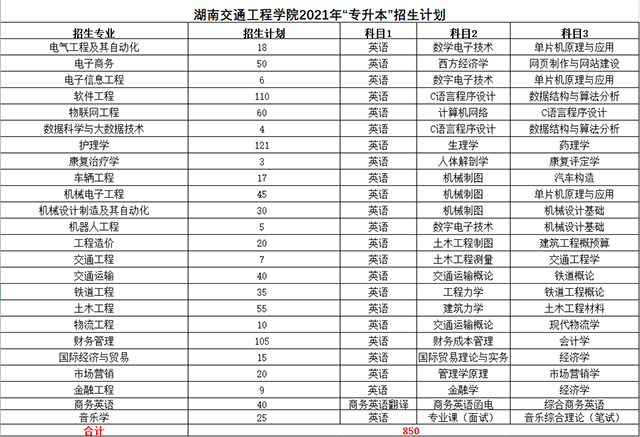 2021湖南交通工程學(xué)院專升本招生專業(yè)及考試科目