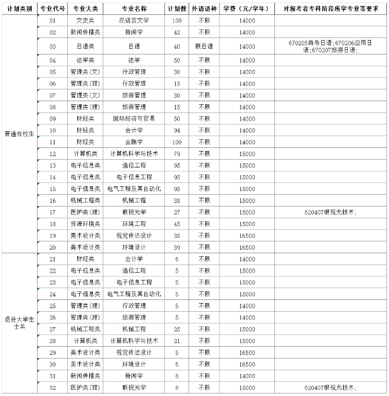 2023年南京師范大學(xué)中北學(xué)院專轉(zhuǎn)本招生簡章公布！(圖2)