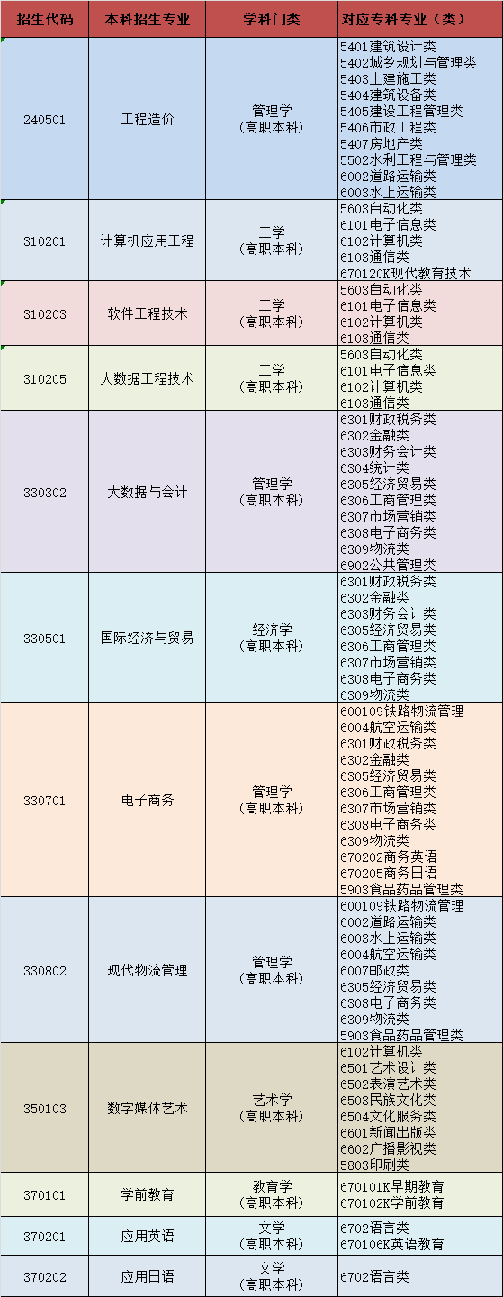 2023年山東外事職業(yè)大學(xué)專升本自薦生專業(yè)綜合能力測試方案