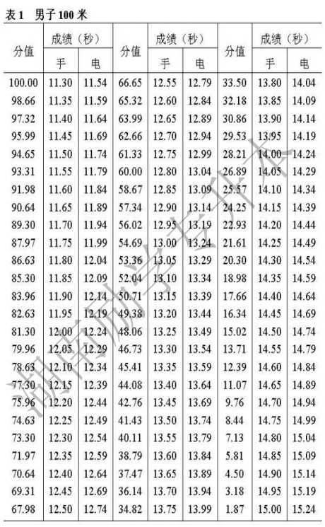  2022年湖南文理學院芙蓉學院專升本體育教育專業(yè)《田徑》考試大綱(圖1)