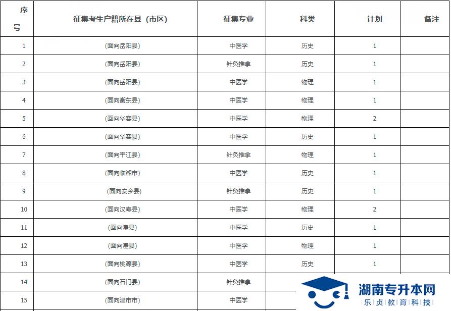 2021年湖南中醫(yī)藥高等?？茖W(xué)校?？铺崆芭骷驹笀?bào)考指南(圖1)