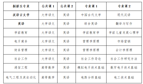 2023年淮南師范學(xué)院專(zhuān)升本招生章程公布(圖2)