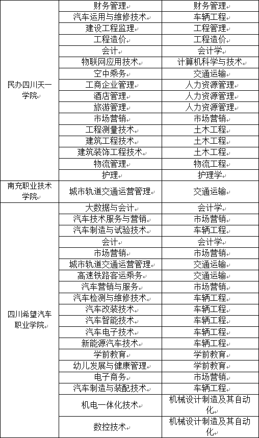 2023年西南交通大學(xué)希望學(xué)院專升本招生簡(jiǎn)章(圖5)