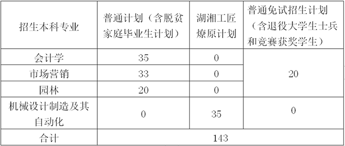 2023年中南林業(yè)科技大學(xué)專升本招生章程已公布！共計(jì)招生143人！(圖1)