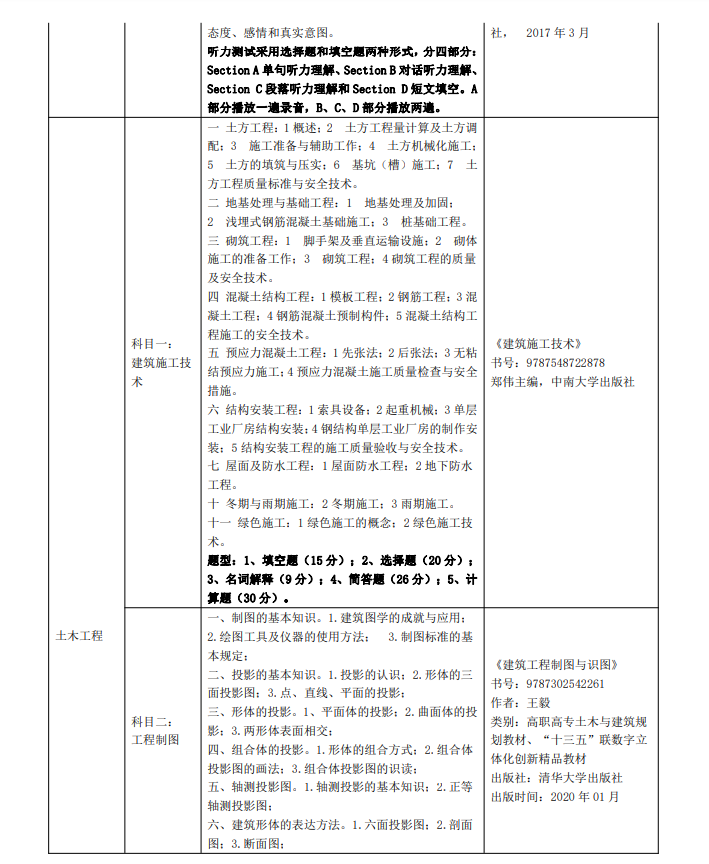 2023年三江學(xué)院五年一貫制高職“專轉(zhuǎn)本”考試（考查）內(nèi)容(圖5)