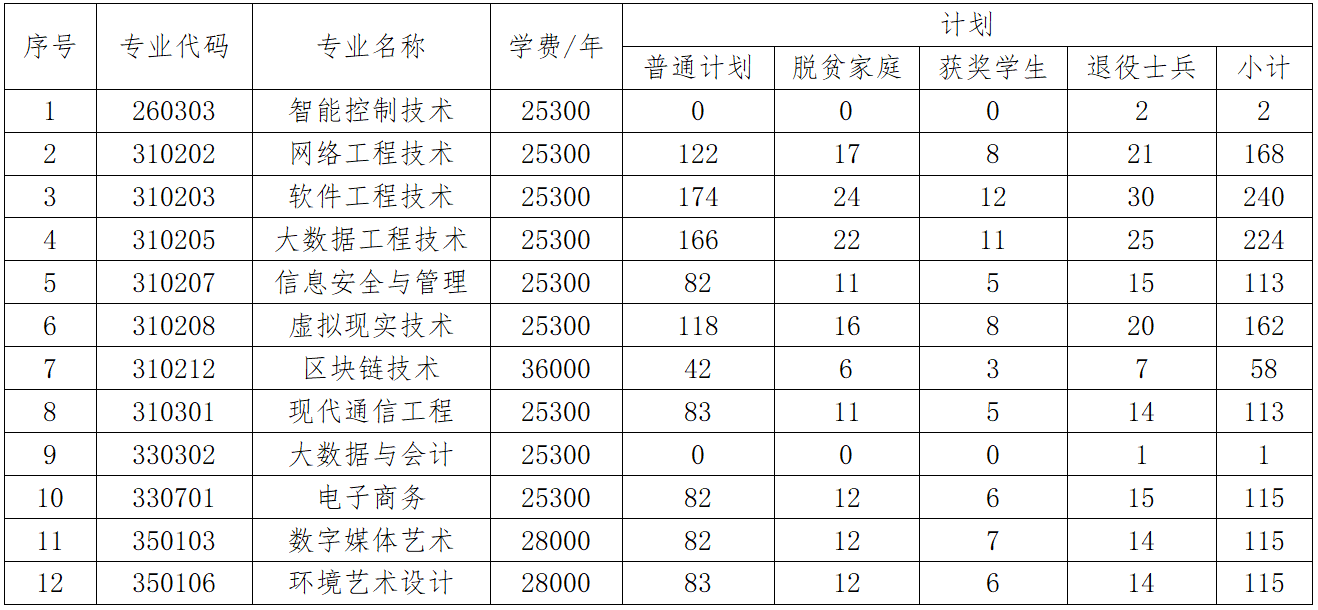 2023年江西軟件職業(yè)技術(shù)大學(xué)專升本招生簡(jiǎn)章發(fā)布！