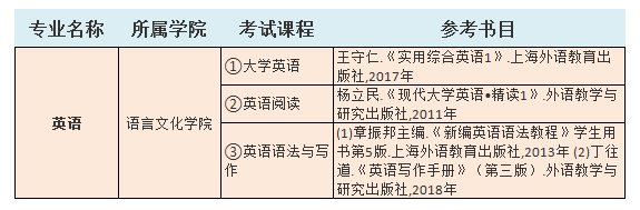 2021中南林業(yè)科技大學(xué)涉外學(xué)院專(zhuān)升本英語(yǔ)考試科目