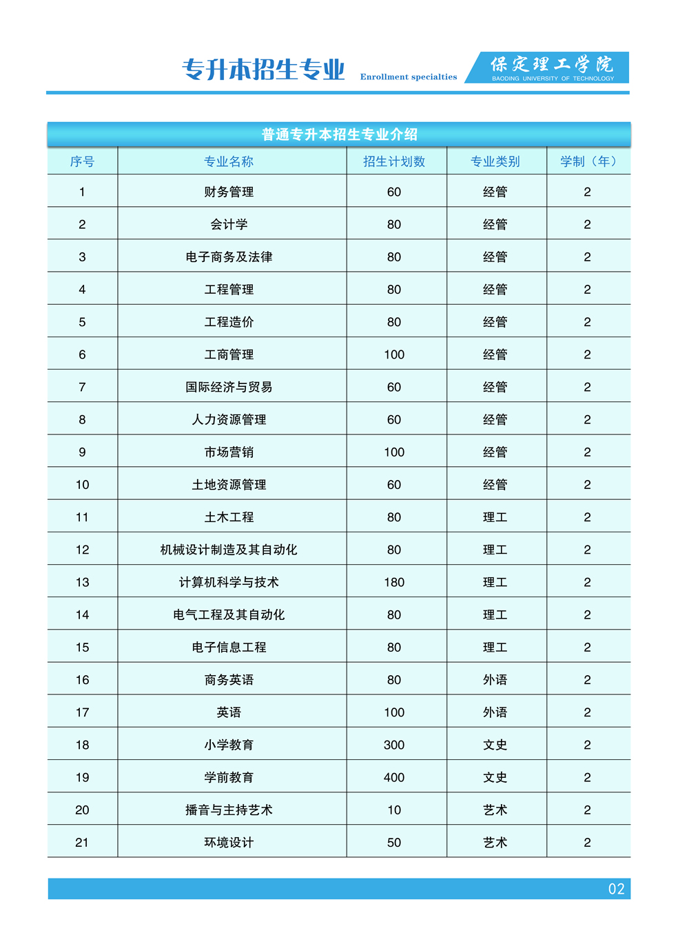 2023年保定理工學院專升本招生簡章發(fā)布!(含招生計劃)(圖3)