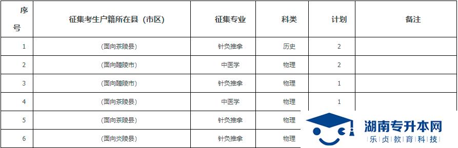 2021年湖南中醫(yī)藥高等?？茖W(xué)校專科提前批征集志愿報(bào)考指南(圖3)