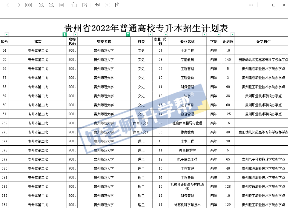 2023年貴州專升本考什么？貴州專升本考試科目分析(圖1)