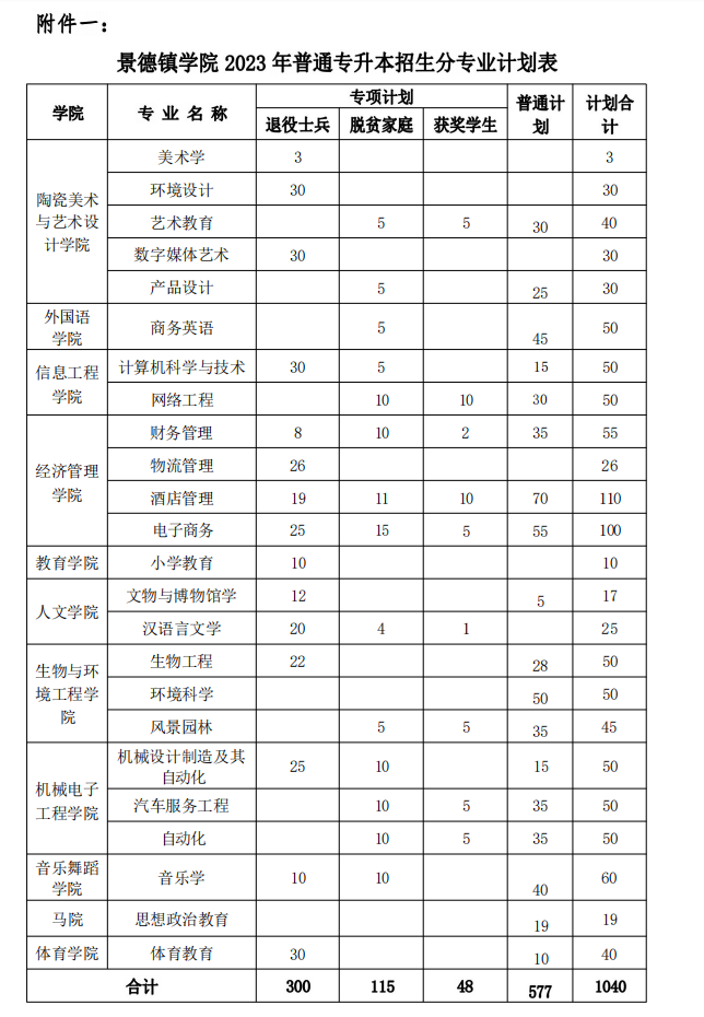 2023年景德鎮(zhèn)學(xué)院專升本招生簡章