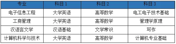 湖南2022年專升本需要考什么科目？一起來看看吧-第8張圖片-樂貞教育