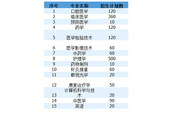 2021年長沙醫(yī)學(xué)院專升本招生專業(yè)表