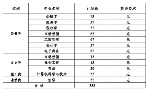 2023年浙江財(cái)經(jīng)大學(xué)東方學(xué)院專升本招生簡(jiǎn)章(圖1)