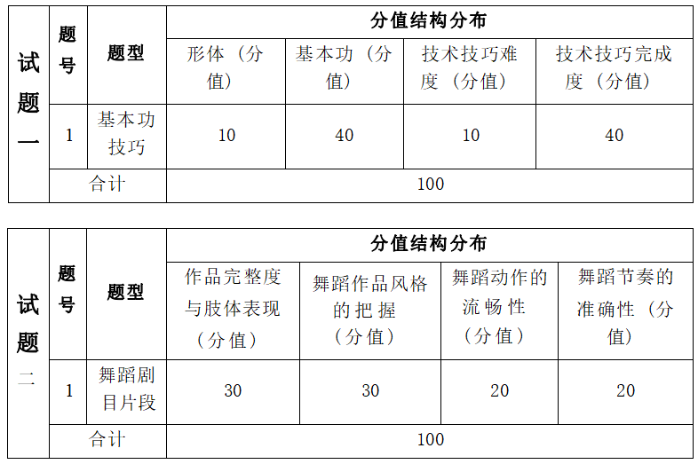 2022年湖南信息學(xué)院專(zhuān)升本舞蹈表演專(zhuān)業(yè)《面試》考試大綱(圖2)