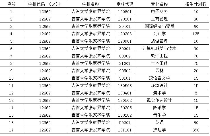 吉首大學(xué)張家界學(xué)院2021年“專升本”分專業(yè)招生計劃