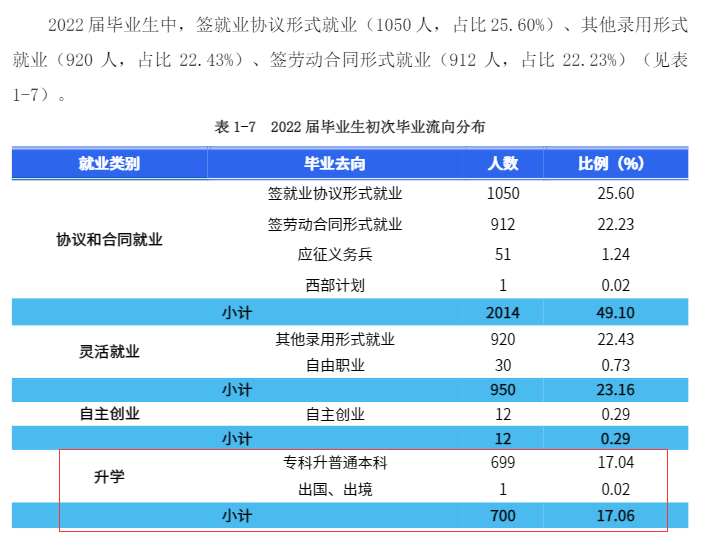 2022年湖南商務(wù)職業(yè)技術(shù)學(xué)院專升本升學(xué)人數(shù)公布！(圖2)