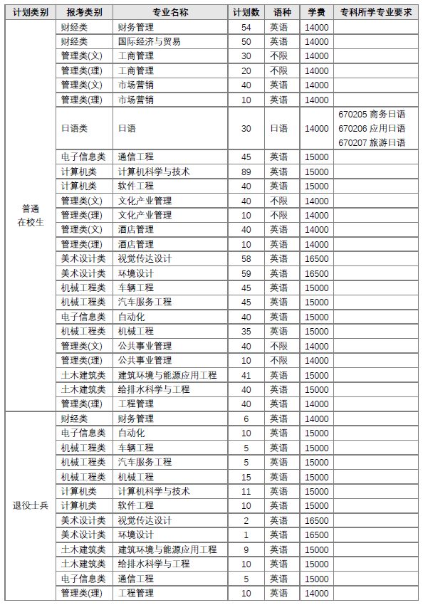 2023年南京工業(yè)大學(xué)浦江學(xué)院“專轉(zhuǎn)本”招生章程公布！(圖2)