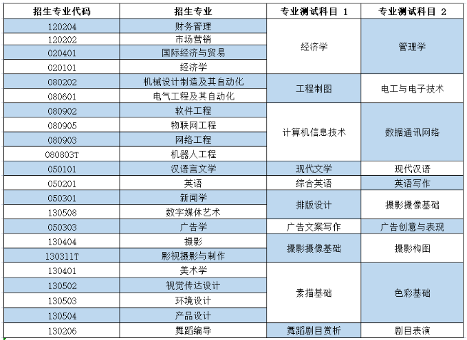 2023年煙臺(tái)科技學(xué)院專升本自薦考生專業(yè)綜合能力測試實(shí)施方案