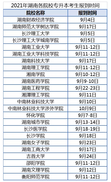 2021年湖南專升本部分院校新生開學報到時間匯總一覽表