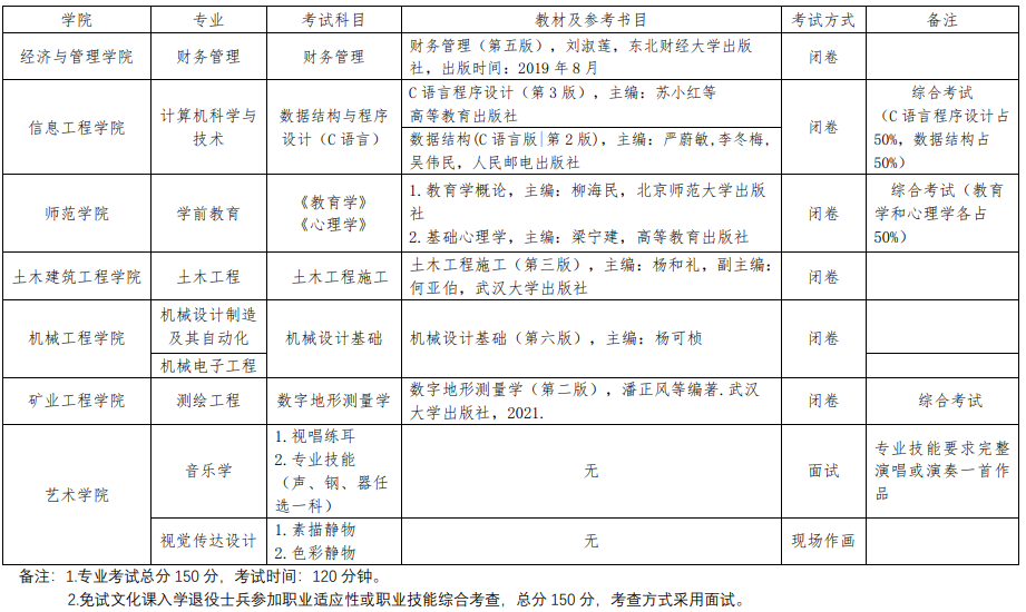 2023年貴州工程應(yīng)用技術(shù)學(xué)院專(zhuān)升本專(zhuān)業(yè)課考試科目及參考書(shū)目介紹(圖2)