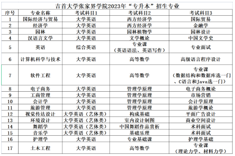 2023年吉首大學(xué)張家界學(xué)院專升本招生簡章公布！