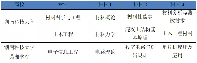 湖南2022年專升本需要考什么科目？一起來看看吧-第3張圖片-樂貞教育